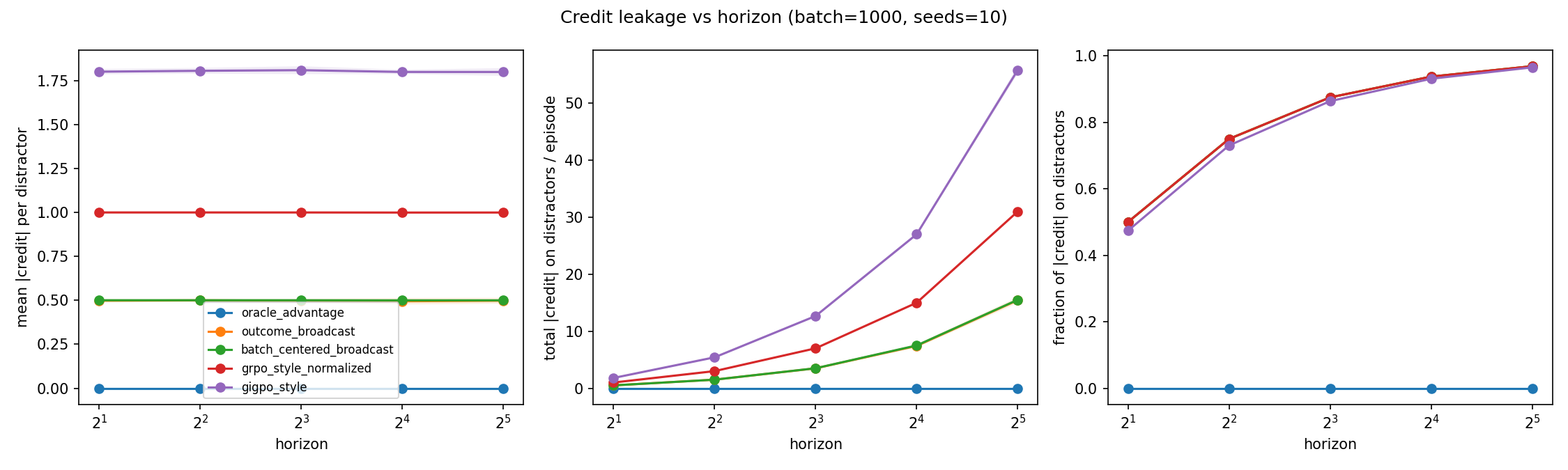 Three-panel delayed-effect horizon sweep. Broadcast estimators keep roughly constant per-distractor leakage while total distractor credit and leakage fraction increase with horizon. Oracle leakage remains zero.