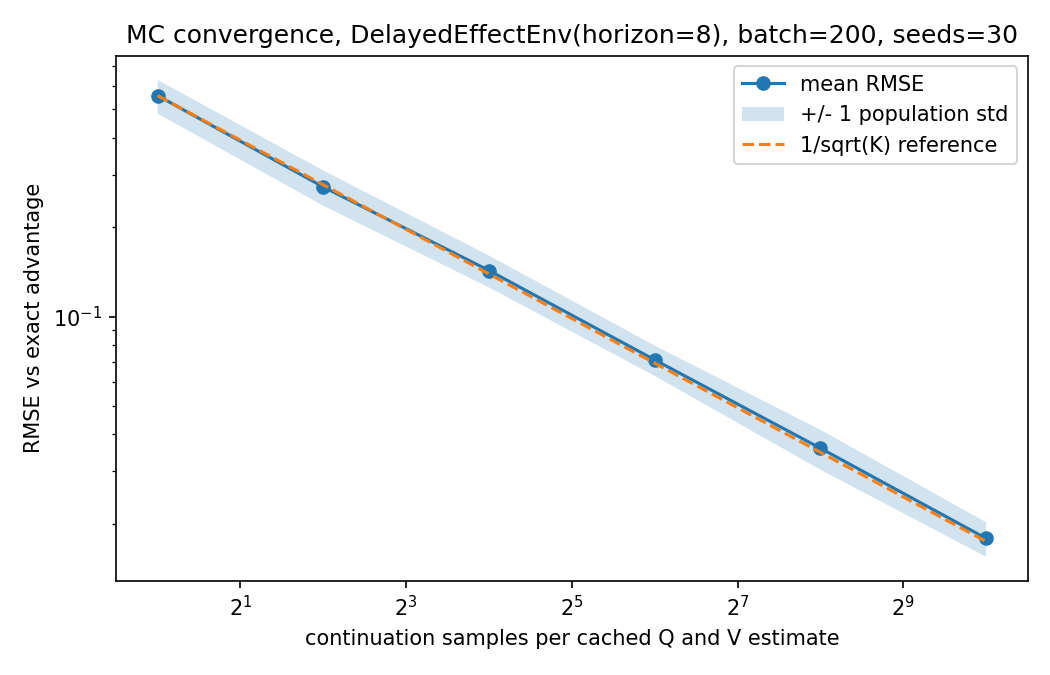 Log-log convergence curve. Monte Carlo advantage RMSE decreases from about 0.56 with one continuation to about 0.018 with 1,024 continuations, following an inverse-square-root reference rate.