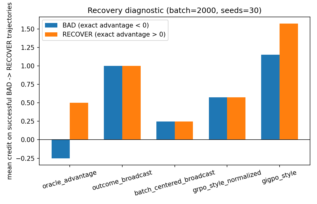 Recovery diagnostic. Exact advantage assigns negative credit to BAD and positive credit to RECOVER. Broadcast, batch-centered, GRPO-style, and GiGPO-style estimators assign both actions positive credit on selected successful trajectories.